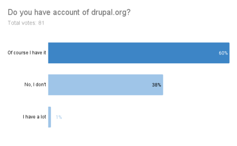Do you have account of drupal.org?