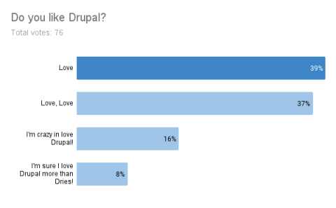 Do you like Drupal?