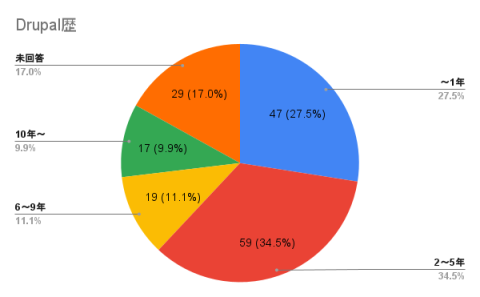 Drupal歴
