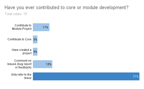 Have you ever contributed to core or module development?