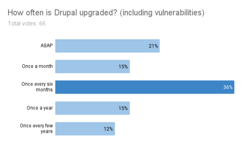 How often is Drupal upgraded? (including vulnerabilities)