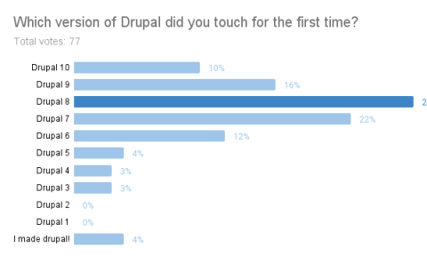 Which version of Drupal did you touch for the first time?