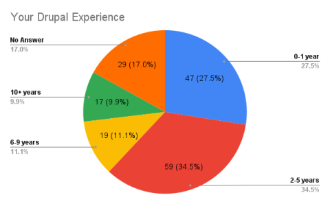 your drupal experience