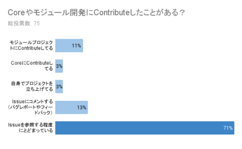 Coreやモジュール開発にContributeしたことがある？