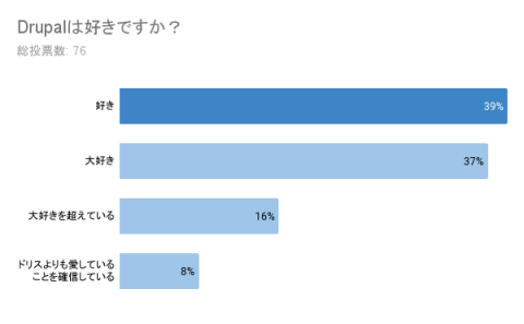 Drupalは好きですか？