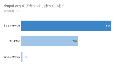 drupal.org のアカウント、持っている？