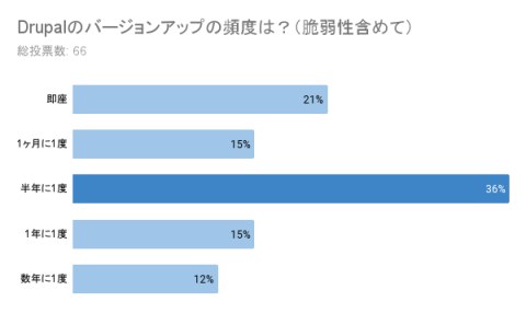 Drupalのバージョンアップの頻度は？（脆弱性含めて）