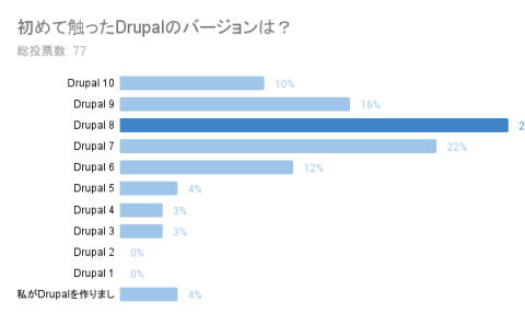 初めて触ったDrupalのバージョンは？